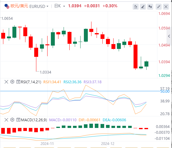 The dollar rally triggered by the Fed's decision has paused, and PCE is expected