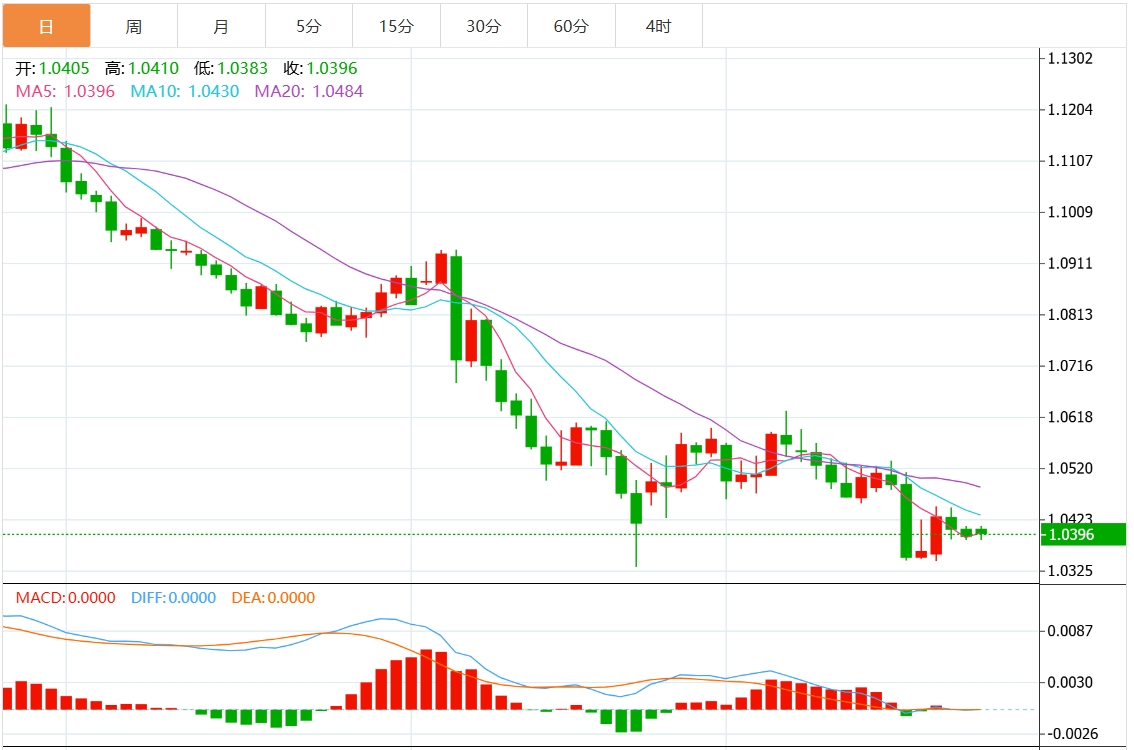 Piattaforma XM Foreign Exchange: l’indice del dollaro statunitense oscilla entro un intervallo ristretto e i dati preliminari statunitensi contengono pesanti notizie(图2)