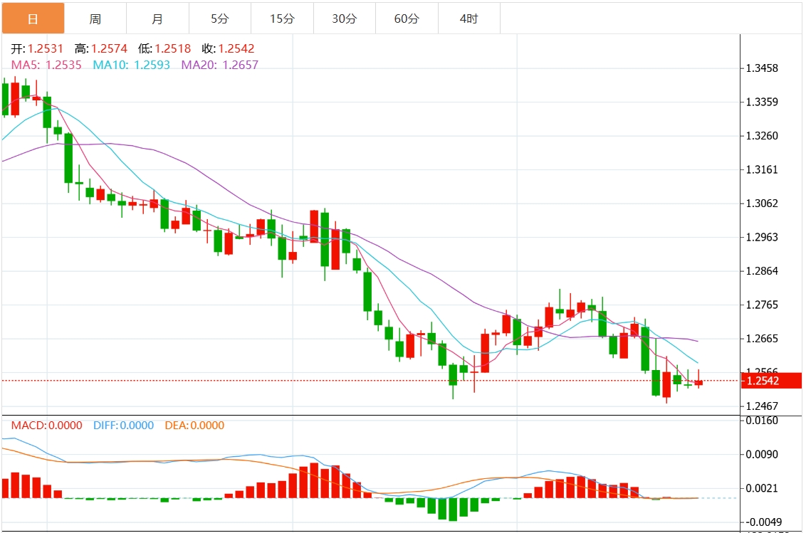 Piattaforma XM Foreign Exchange: l’indice del dollaro statunitense oscilla entro un intervallo ristretto e i dati preliminari statunitensi contengono pesanti notizie(图3)