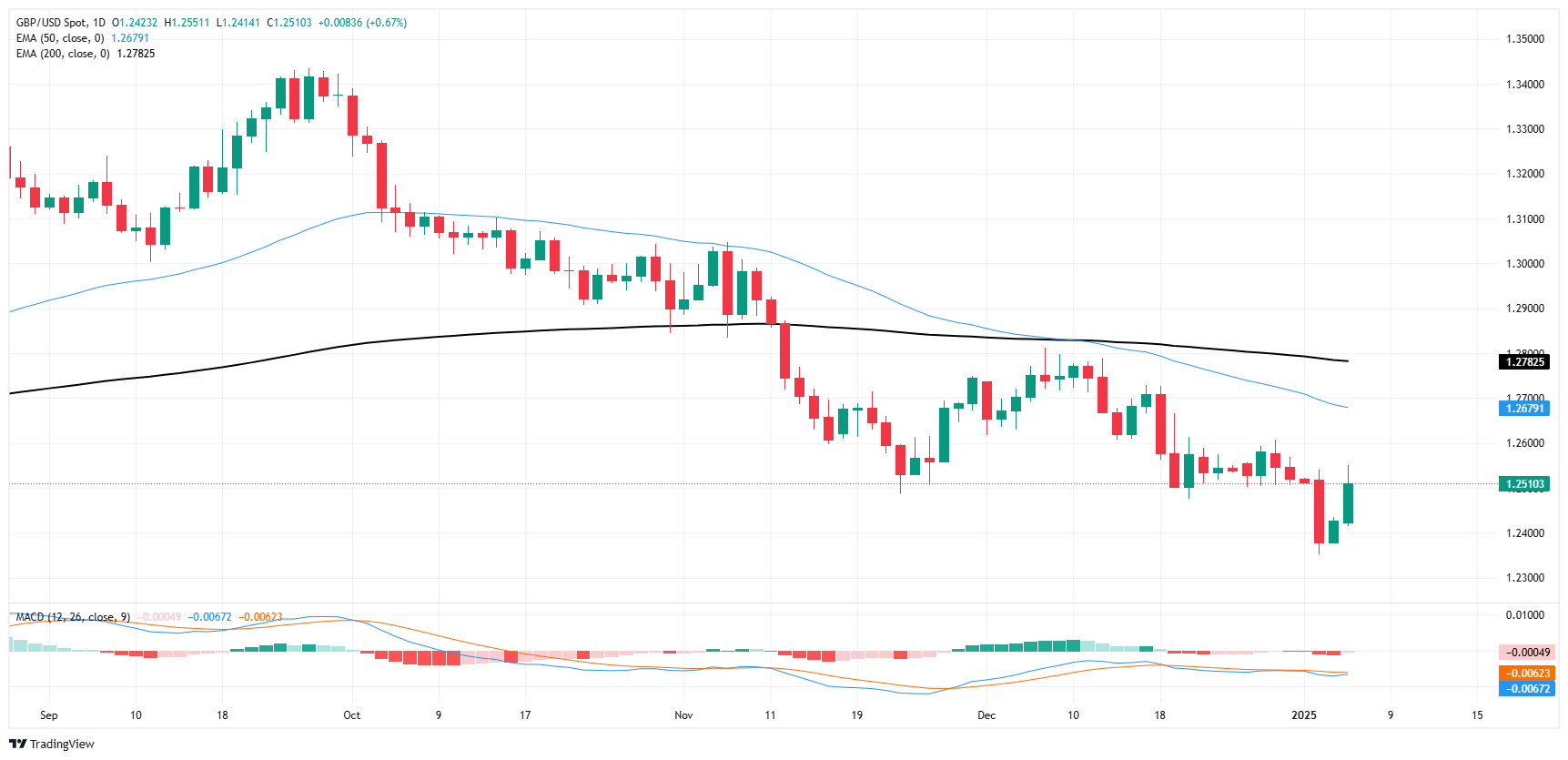 Sterling rebounds, GBP/USD extends two-day winning streak